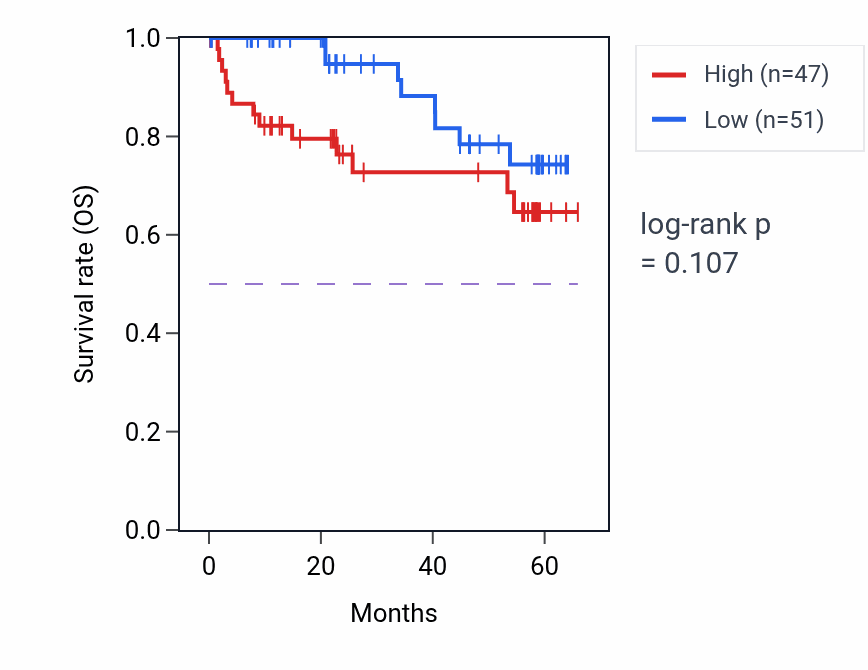 Kaplan&ndash;Meier survival curve for TMCO4 mass-spec protein-high vs -low samples in CCRCC.
