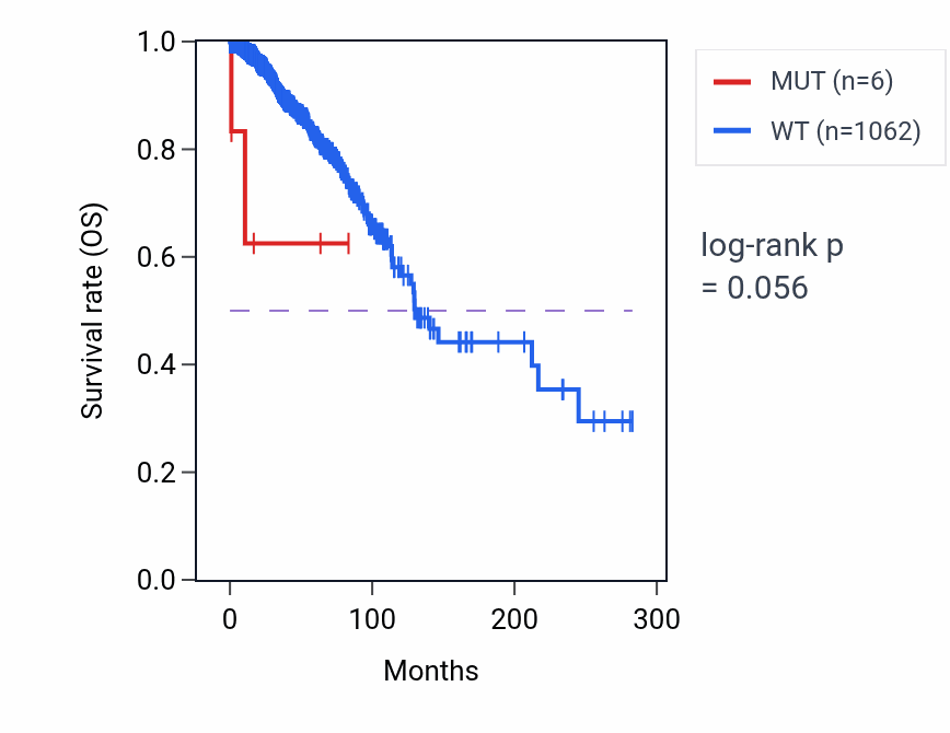 Kaplan&ndash;Meier survival curve for TMCO4 mutant vs wild-type samples in BRCA.