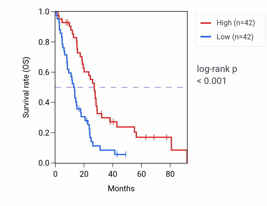 Kaplan&ndash;Meier survival curve for TMCO4 RNA-high vs -low samples in MESO.