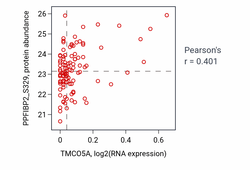 Per-sample scatter of TMCO5A vs PPFIBP2_S329 in LUAD (Pearson r = 0.40).