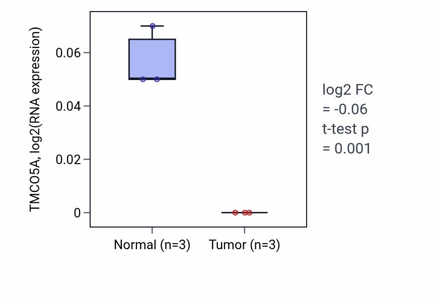 Tumor-vs-normal expression box plot for TMCO5A RNA in STAD.