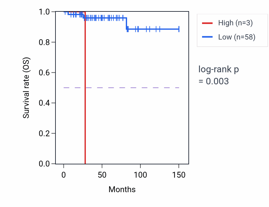 Kaplan&ndash;Meier survival curve for TMCO5A RNA-high vs -low samples in THYM.