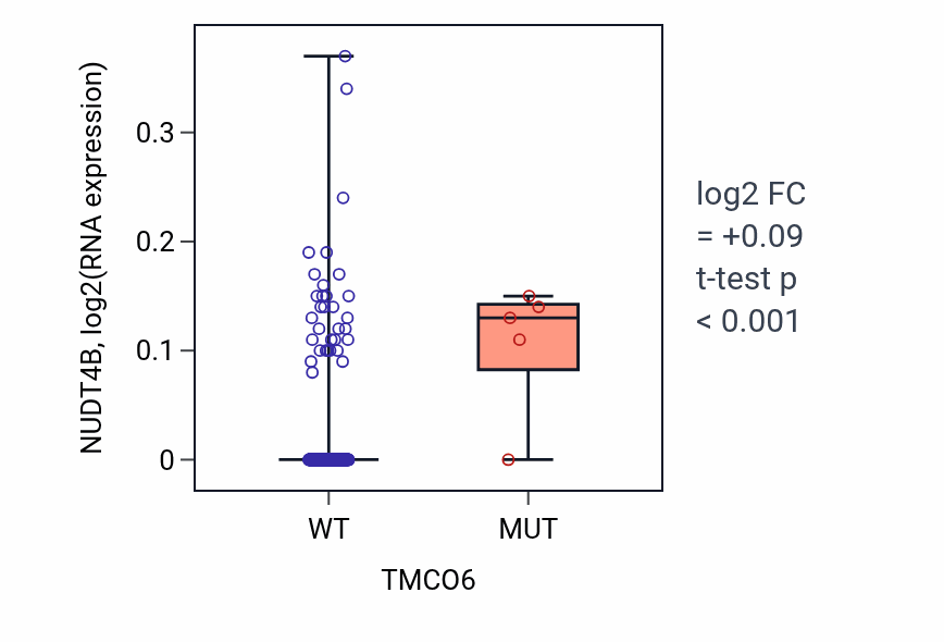 Box plot of NUDT4B in TMCO6-low vs TMCO6-high samples in CESC.