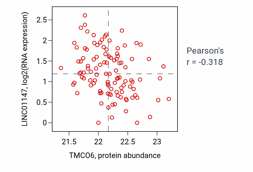 Per-sample scatter of TMCO6 vs LINC01147 in LSCC (Pearson r = -0.32).