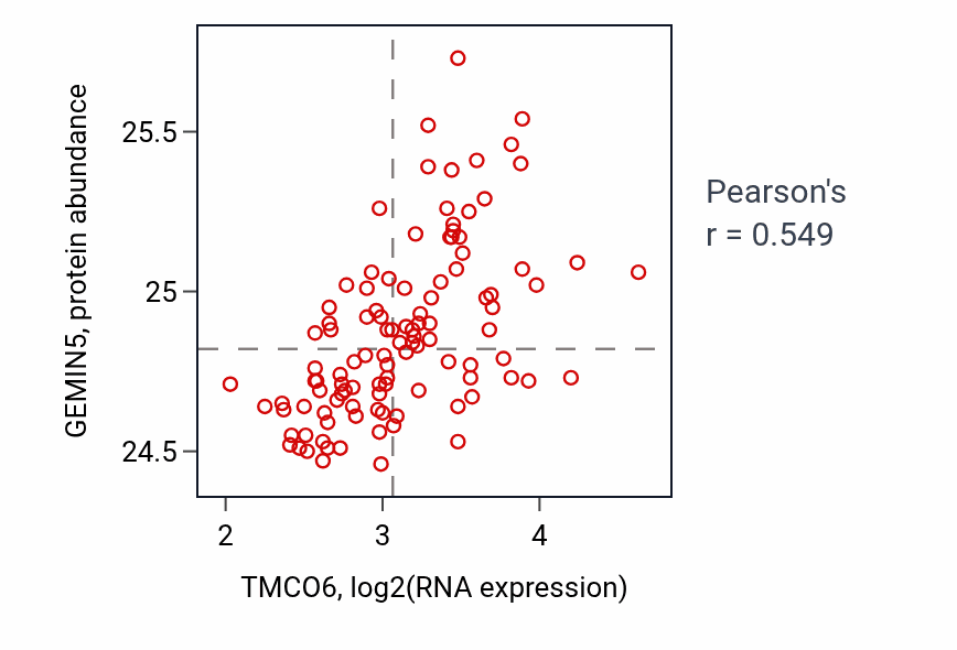 Per-sample scatter of TMCO6 vs GEMIN5 in LSCC (Pearson r = 0.55).