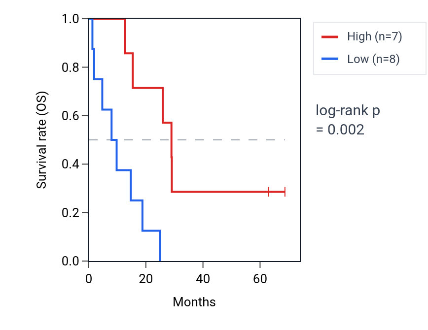 Kaplan&ndash;Meier survival curve for TMCO6 RNA expression in MESO: high vs low expression groups.