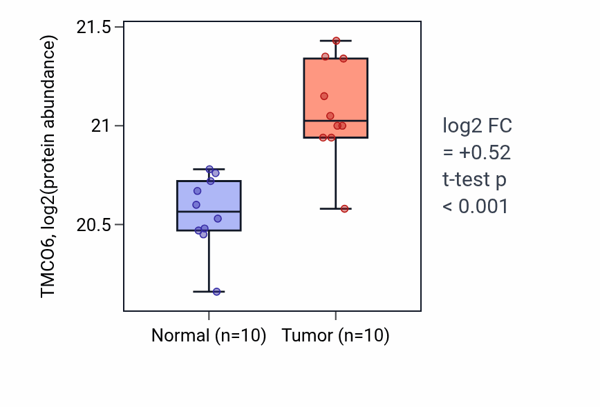 Tumor-vs-normal mass-spec protein box plot for TMCO6 in CCRCC.