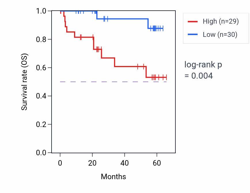 Kaplan&ndash;Meier survival curve for TMCO6 mass-spec protein-high vs -low samples in CCRCC.