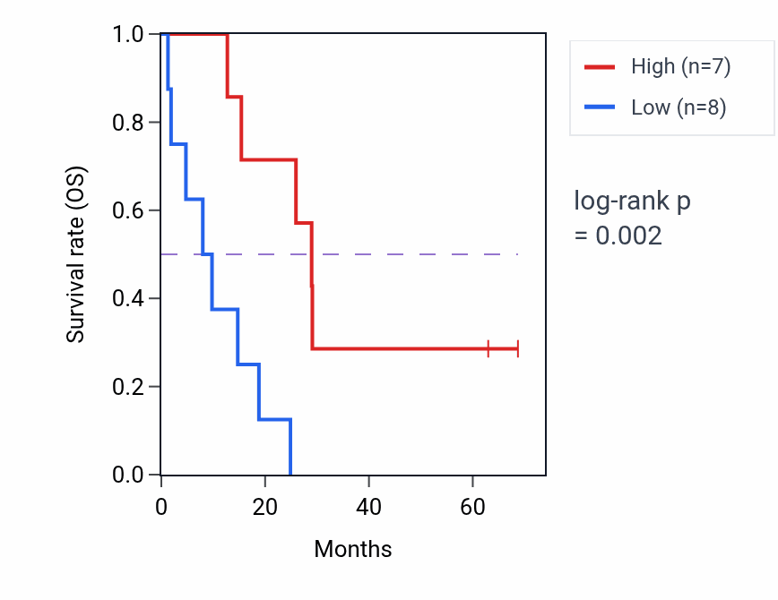 Kaplan&ndash;Meier survival curve for TMCO6 RNA-high vs -low samples in MESO.