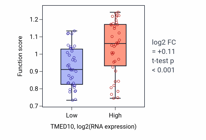 Box plot of Protein catabolic process at synapse in TMED10-low vs TMED10-high samples in BLOOD_Lymphoma.