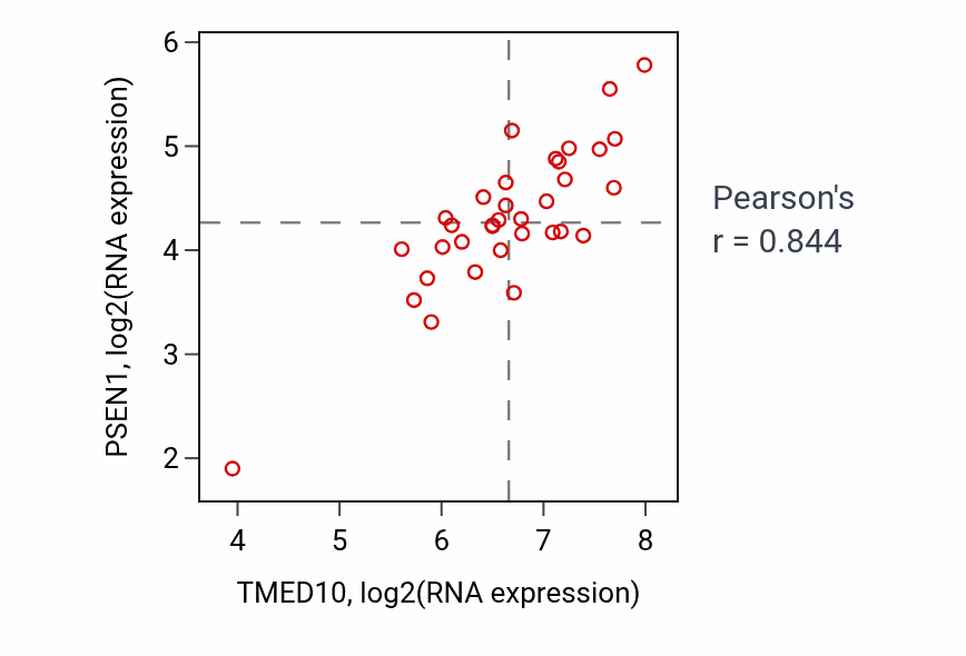 Per-sample scatter of TMED10 vs PSEN1 in KIDNEY (Pearson r = 0.84).