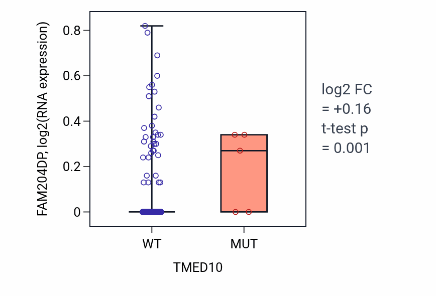Box plot of FAM204DP in TMED10-low vs TMED10-high samples in COAD.
