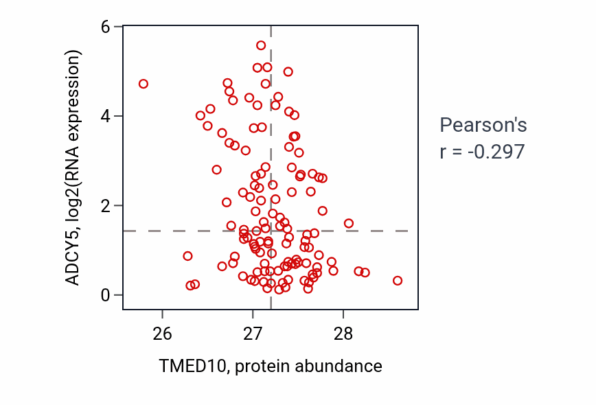 Per-sample scatter of TMED10 vs ADCY5 in BRCA (Pearson r = -0.30).