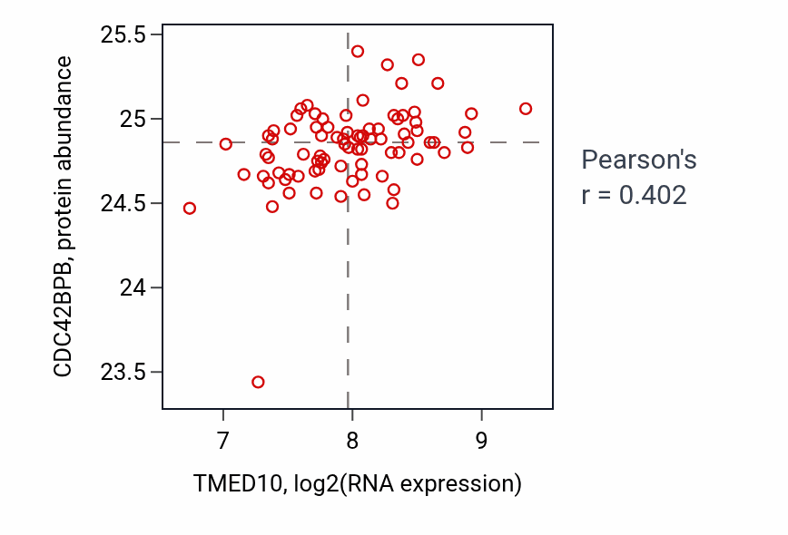 Per-sample scatter of TMED10 vs CDC42BPB in OV (Pearson r = 0.40).