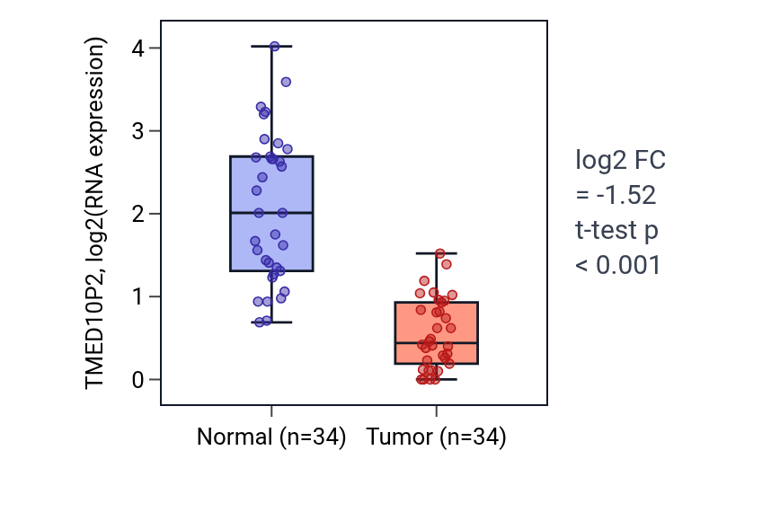 Tumor-vs-normal expression box plot for TMED10P2 in KIRC.