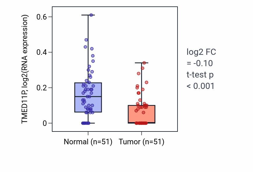 Tumor-vs-normal expression box plot for TMED11P in KIRC.
