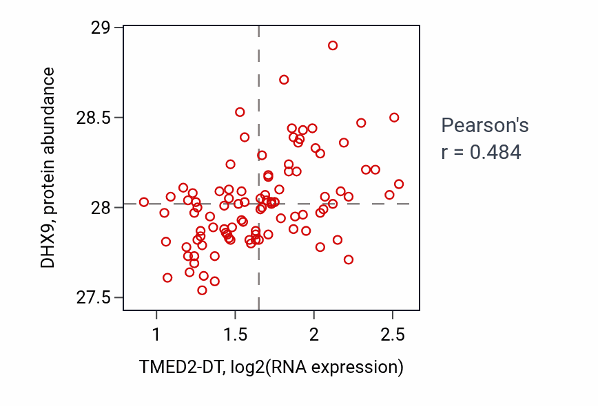 Per-sample scatter of TMED2-DT vs DHX9 in GBM (Pearson r = 0.48).