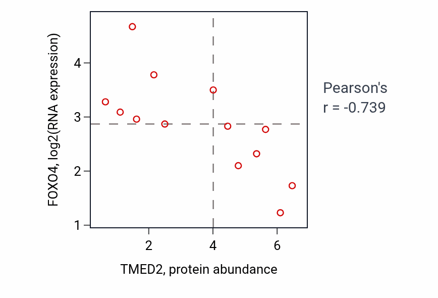 Per-sample scatter of TMED2 vs FOXO4 in LUNG_SCLC (Pearson r = -0.74).