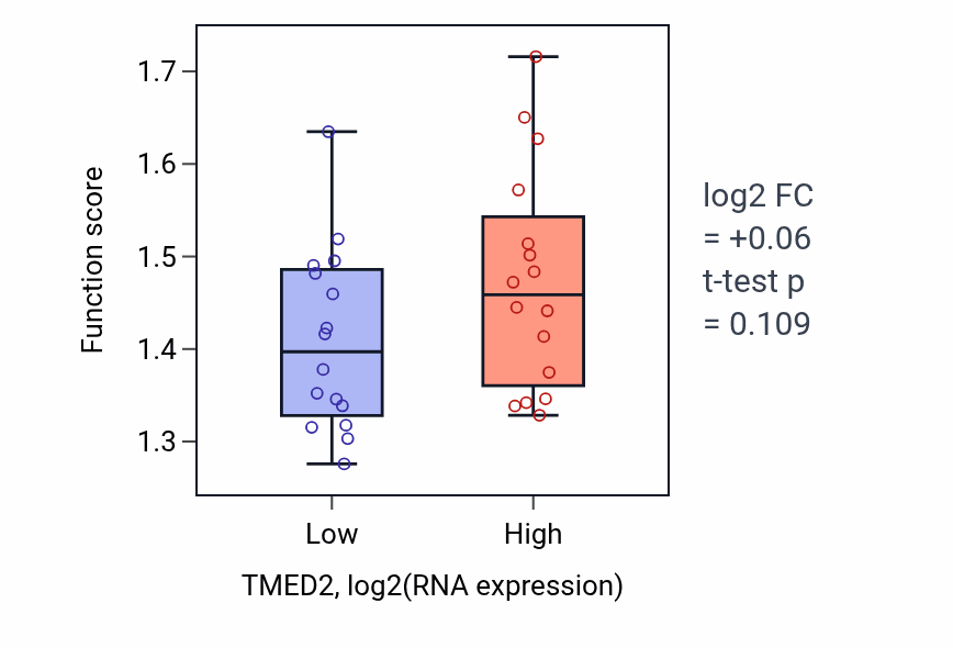 Box plot of Endoplasmic reticulum to cytosol transport in TMED2-low vs TMED2-high samples in OESOPHAGUS.