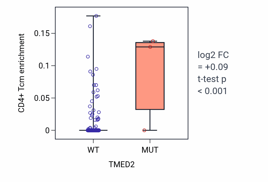 Box plot of CD4+ Tcm in TMED2-low vs TMED2-high samples in BLCA.