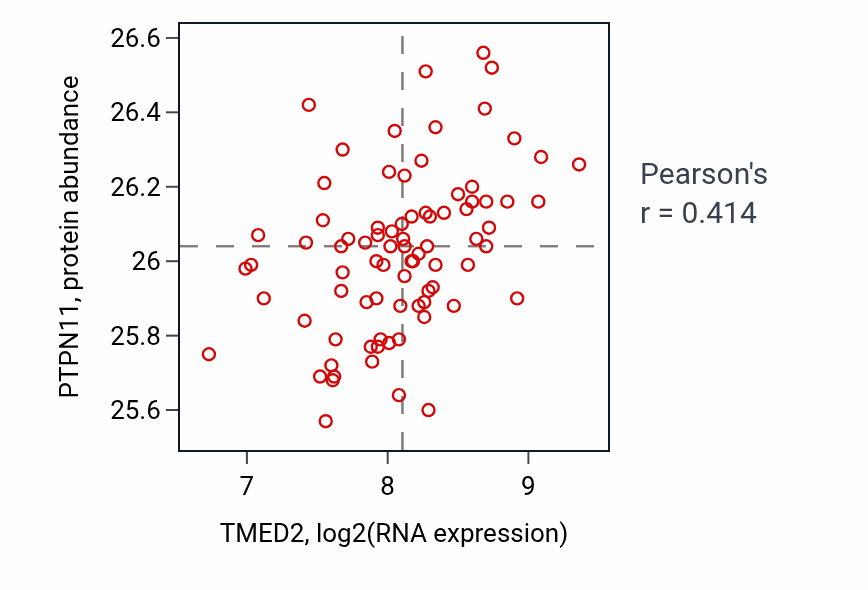 Per-sample scatter of TMED2 vs PTPN11 in OV (Pearson r = 0.41).