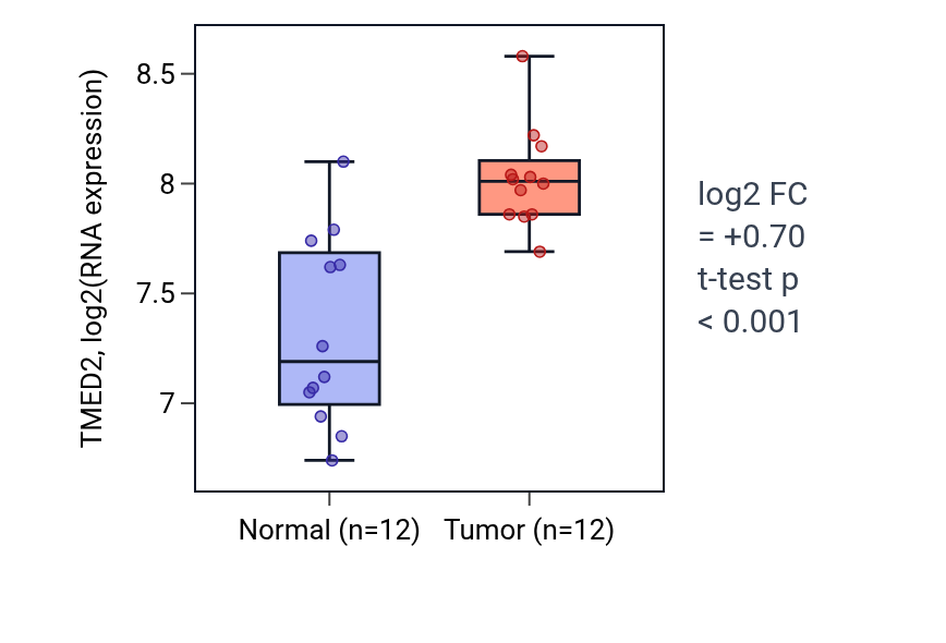 Tumor-vs-normal expression box plot for TMED2 in KIRC.