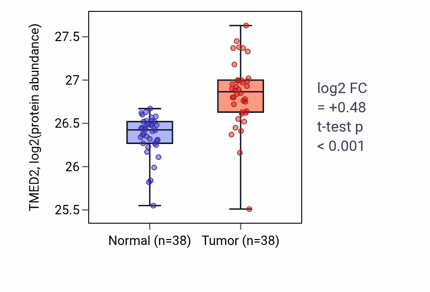 Tumor-vs-normal mass-spec protein box plot for TMED2 in CCRCC.