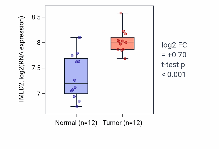 Tumor-vs-normal expression box plot for TMED2 RNA in KIRC.