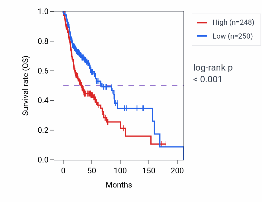 Kaplan&ndash;Meier survival curve for TMED2 RNA-high vs -low samples in HNSC.