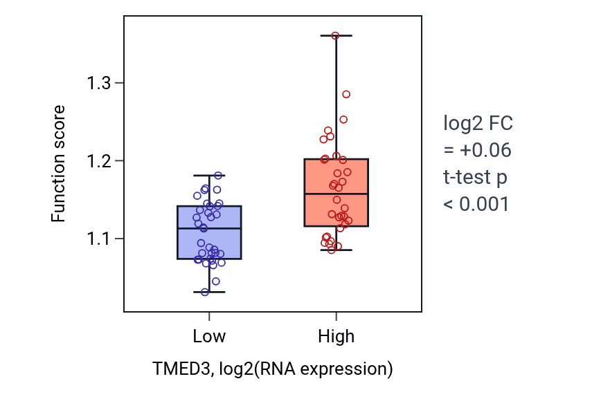 Box plot of Protein N-linked glycosylation in TMED3-low vs TMED3-high samples in SOFT_TISSUE.