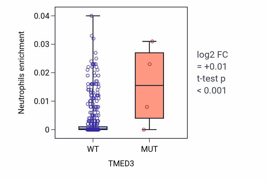 Box plot of Neutrophils in TMED3-low vs TMED3-high samples in LUAD.