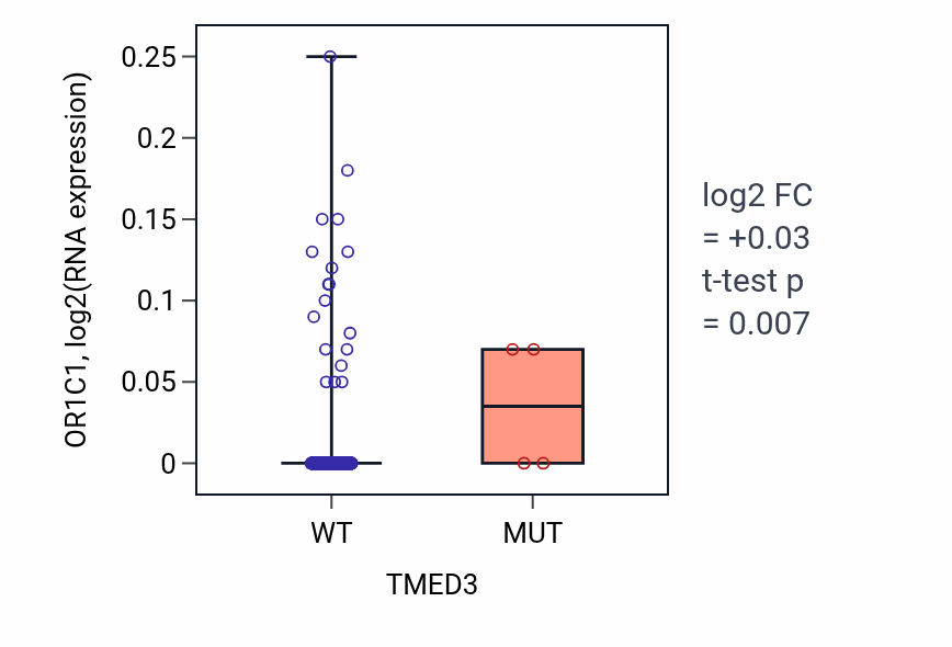 Box plot of OR1C1 in TMED3-low vs TMED3-high samples in LUAD.