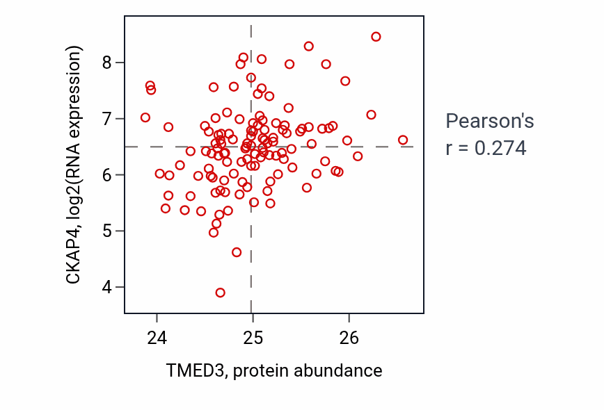 Per-sample scatter of TMED3 vs CKAP4 in BRCA (Pearson r = 0.27).