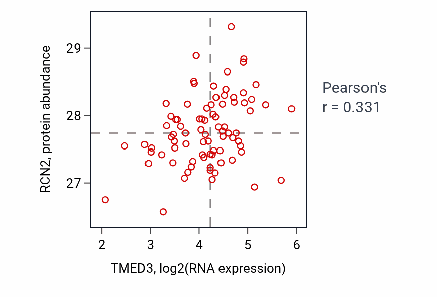 Per-sample scatter of TMED3 vs RCN2 in OV (Pearson r = 0.33).