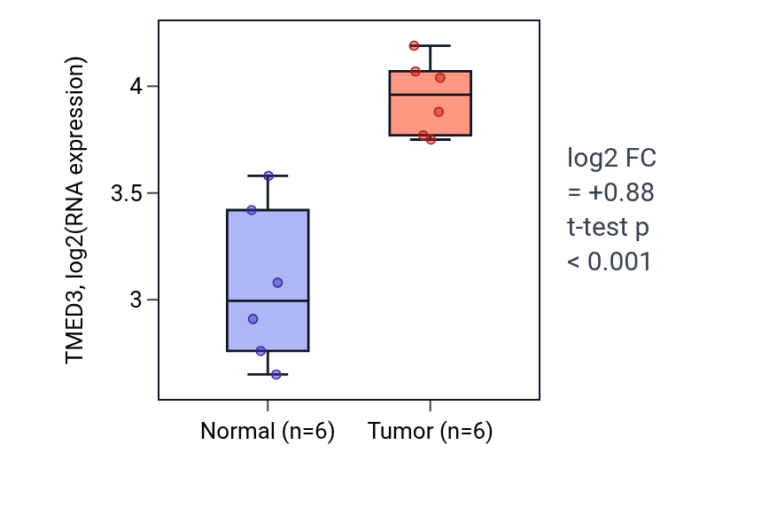 Tumor-vs-normal expression box plot for TMED3 in KIRC.