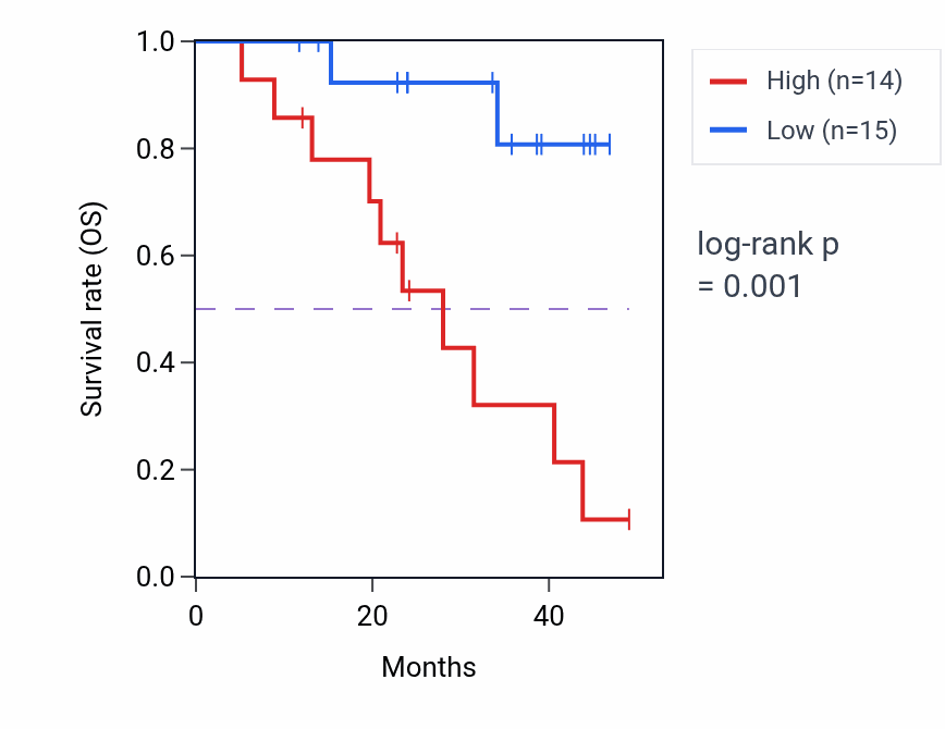 Kaplan&ndash;Meier survival curve for TMED3 mass-spec protein-high vs -low samples in HNSC.