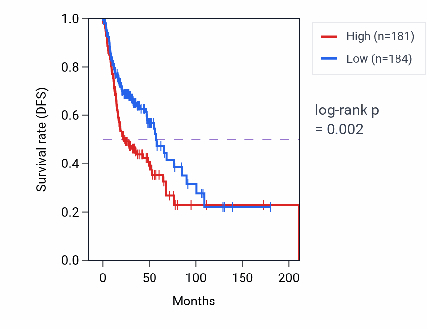 Kaplan&ndash;Meier survival curve for TMED3 RNA-high vs -low samples in HNSC.