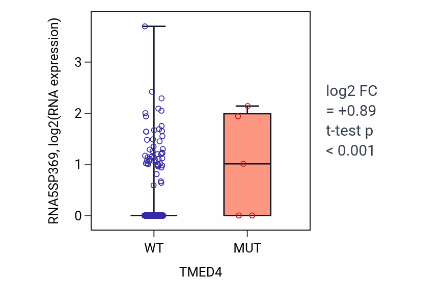 Box plot of RNA5SP369 in TMED4-low vs TMED4-high samples in UCEC.