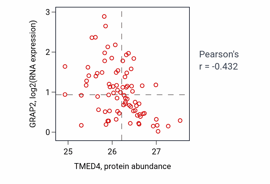 Per-sample scatter of TMED4 vs GRAP2 in OV (Pearson r = -0.43).