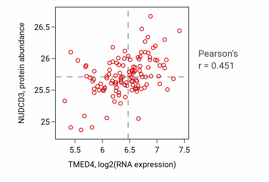 Per-sample scatter of TMED4 vs NUDCD3 in BRCA (Pearson r = 0.45).