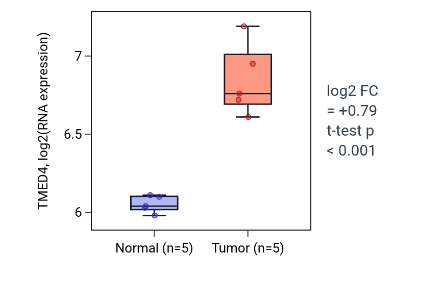 Tumor-vs-normal expression box plot for TMED4 in COAD.