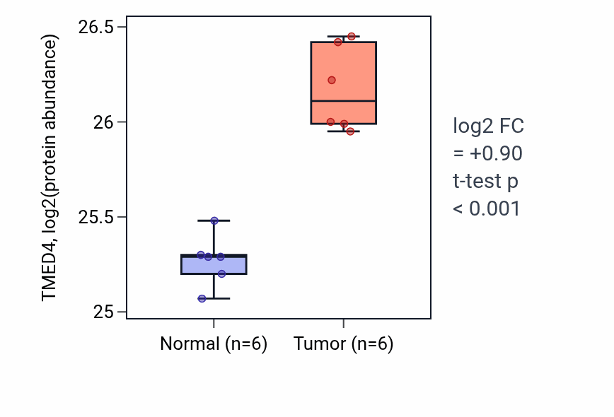 Tumor-vs-normal mass-spec protein box plot for TMED4 in LUAD.