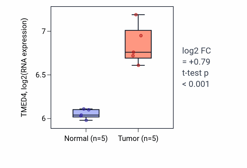 Tumor-vs-normal expression box plot for TMED4 RNA in COAD.