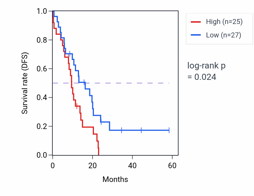 Kaplan&ndash;Meier survival curve for TMED4 mass-spec protein-high vs -low samples in PDAC.