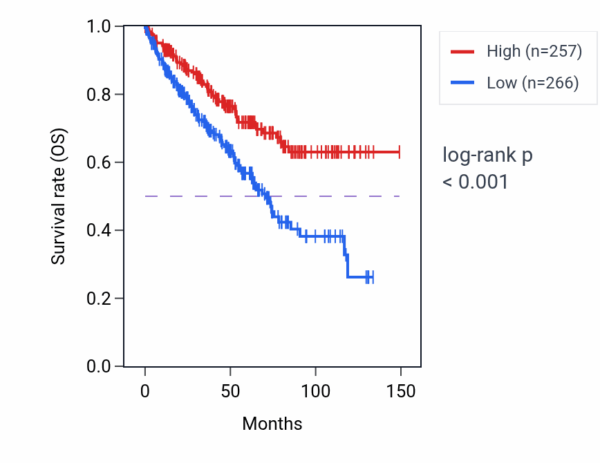 Kaplan&ndash;Meier survival curve for TMED4 RNA-high vs -low samples in KIRC.