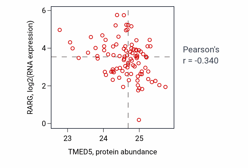Per-sample scatter of TMED5 vs RARG in UCEC (Pearson r = -0.34).