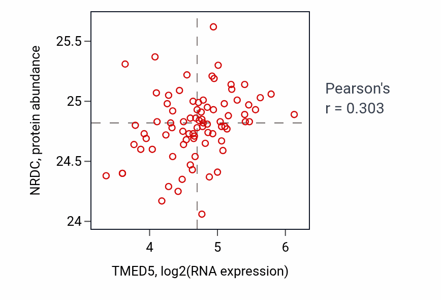 Per-sample scatter of TMED5 vs NRDC in OV (Pearson r = 0.30).