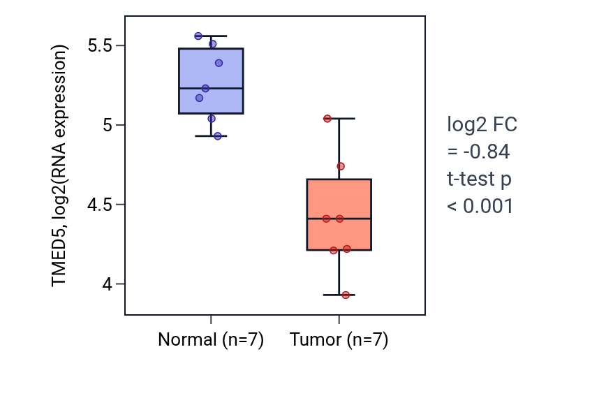 Tumor-vs-normal expression box plot for TMED5 in THCA.