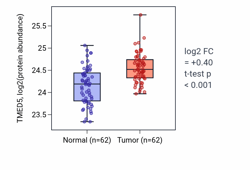 Tumor-vs-normal mass-spec protein box plot for TMED5 in HNSC.