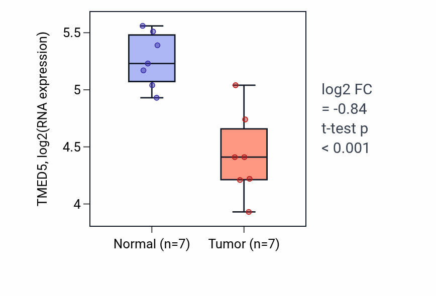 Tumor-vs-normal expression box plot for TMED5 RNA in THCA.